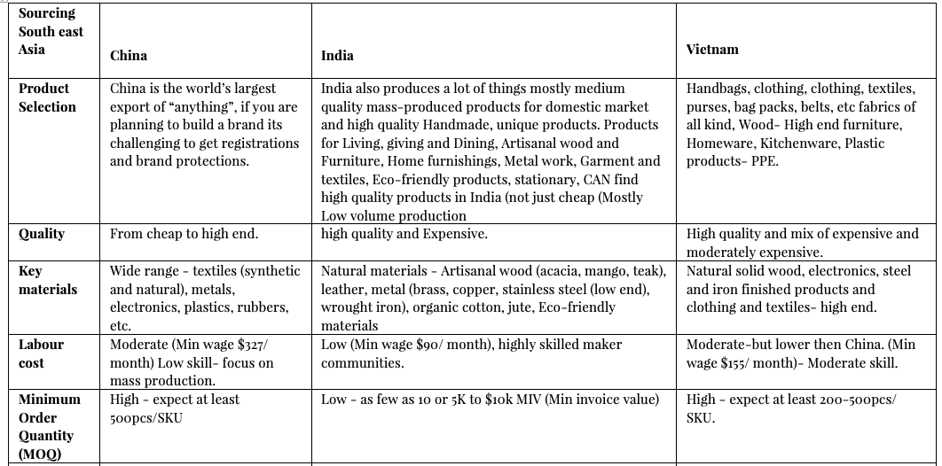 sourcing from india china and vietnam