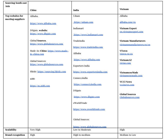 sourcing china, India and vietnam