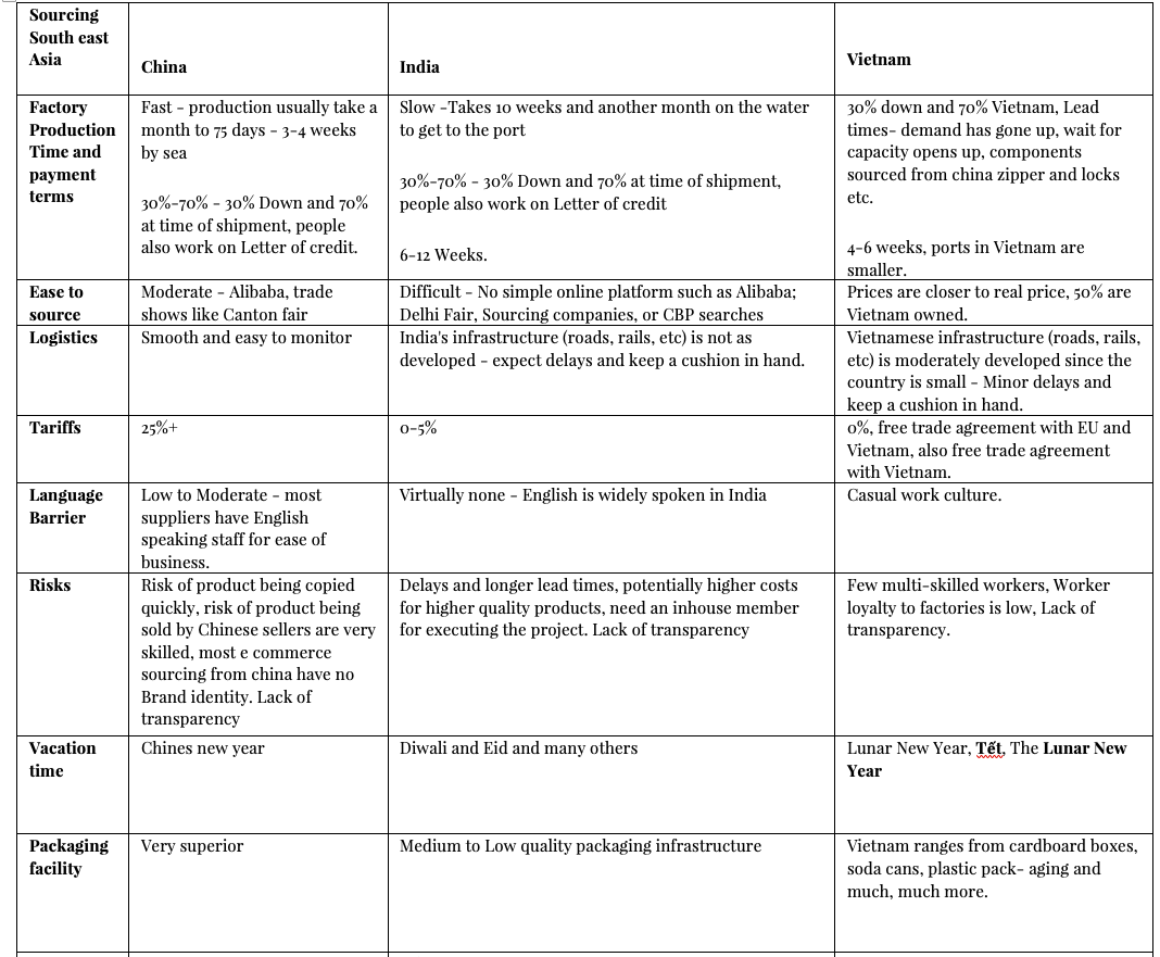 Sourcing India vietnam and china 
