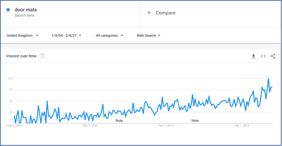 11 Ways to Find Trending Products To Sell on Your eCommerce Site